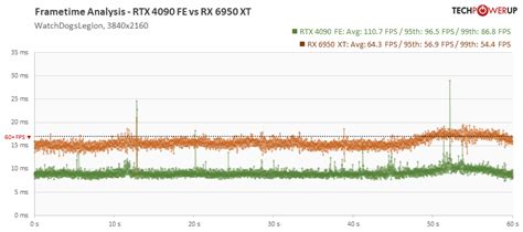 Gigabyte GeForce RTX 4090 Gaming OC Review - Frametime Analysis ...