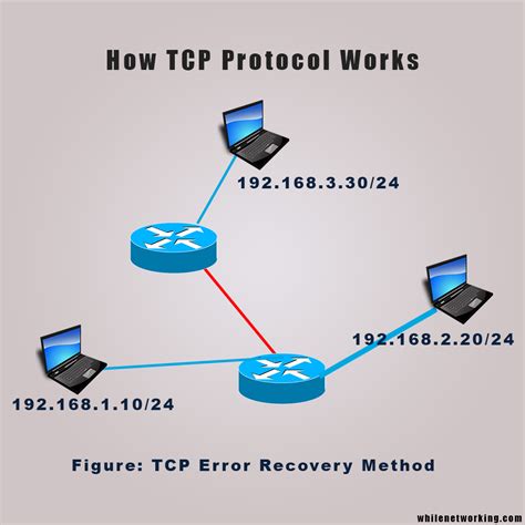 TCP/IP Networking Model's working mechanism explained with examples ...