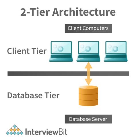 Two Tier Architecture In Dbms Example - Design Talk