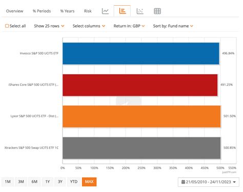 Best S&P 500 ETFs and index funds - how to choose - Monevator