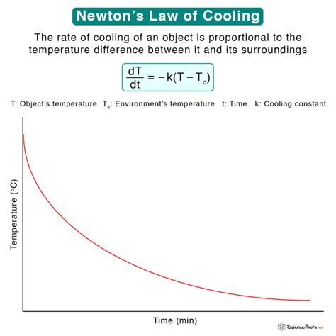 Newton’s Law of Cooling: Statement, Formula & Example Problems