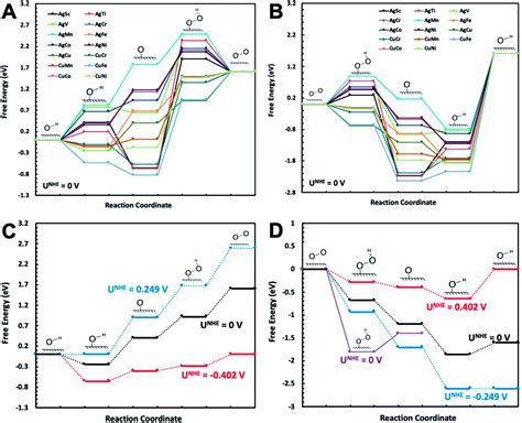 Rational design of efficient transition metal core–shell electrocatalysts for oxygen reduction ...