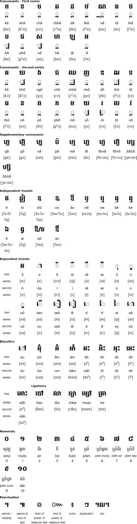 Khmer Alphabet Poster