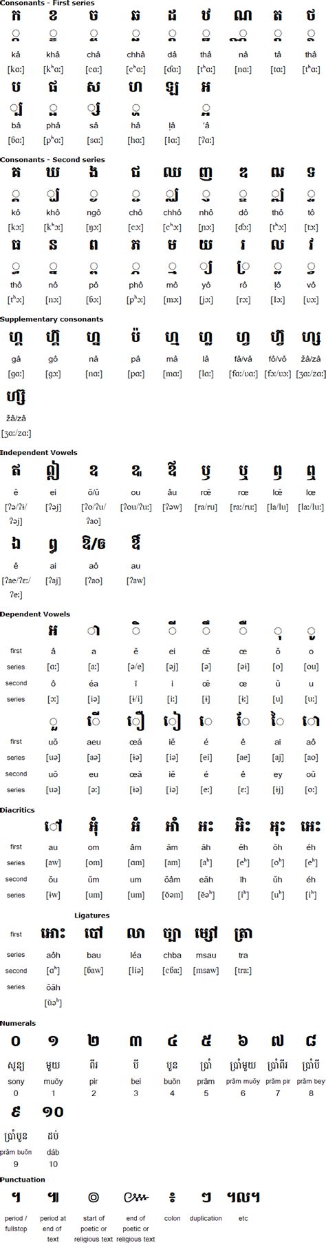 Khmer (Cambodian) alphabet and language