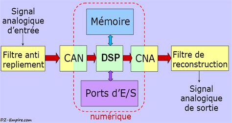 Cours Architecture des DSP Electronique - Genie Informatique ...