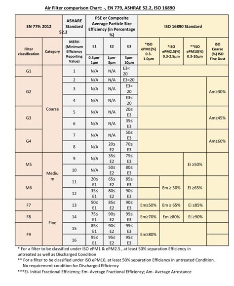 Air Filter comparison Chart – Apter Technology