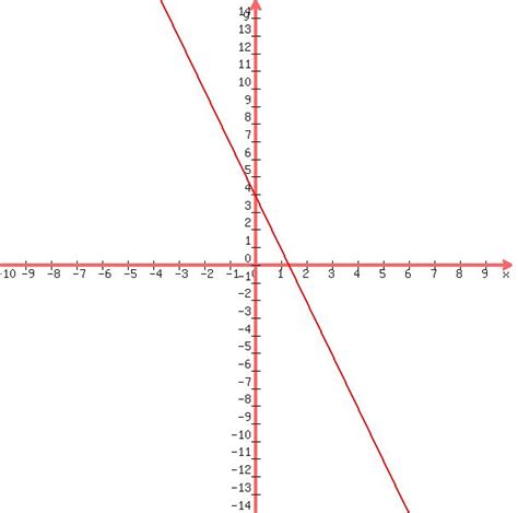 SOLUTION: How do you graph 3x+y=4