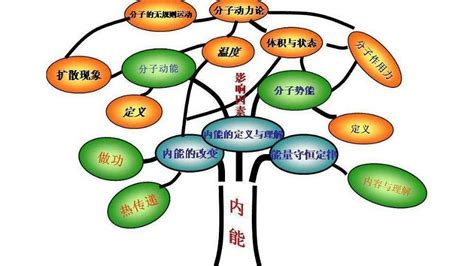 内能(分子无规则运动能量总和的统计平均值)_搜狗百科