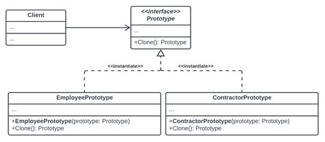 Prototype Design Pattern - Definition & Examples | Pentalog