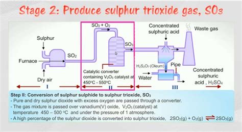 Sulphuric Acid Manufacturing Process - Chemical Engineering World