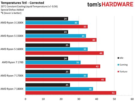 AMD Ryzen 3 1300X Temperature & Noise