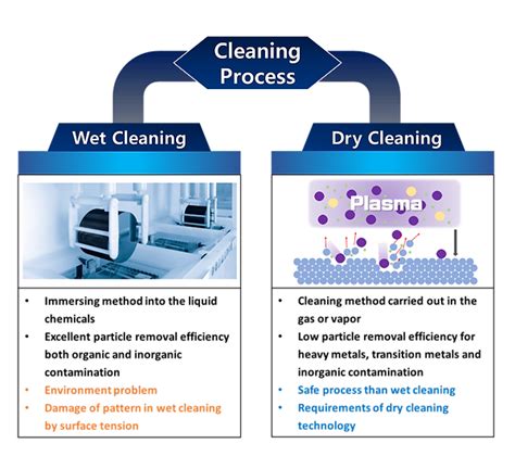 Semiconductor Cleaning | peml