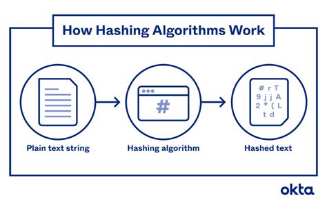 Hashing Algorithm Overview: Types, Methodologies & Usage | Okta