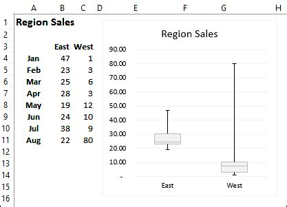 Excel Box Plot Template