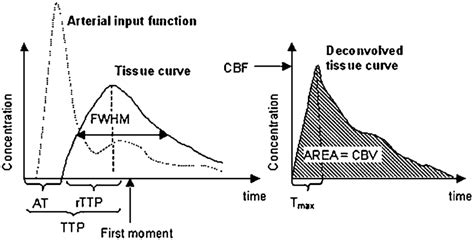 Concentration time curve (time to peak (TTP), peak time fitted minus... | Download Scientific ...