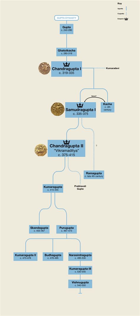 Chandragupta Maurya Family Tree