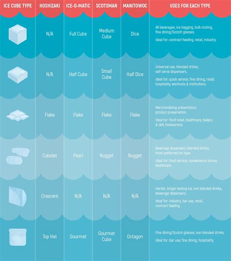 Ice Types