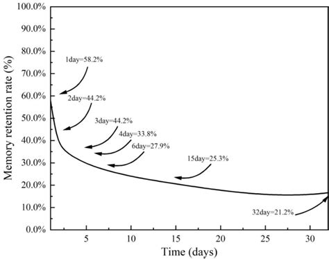 Ebbinghaus Forgetting Curve | Download Scientific Diagram