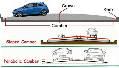 Definition and types of road camber | Road construction, Civil engineering design, Road design