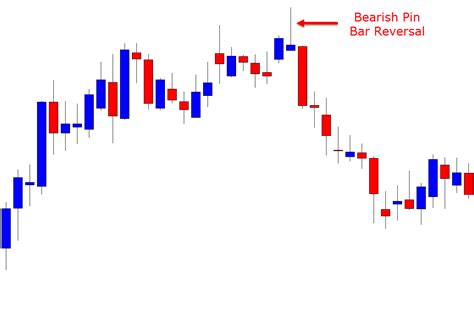 Candle Patterns