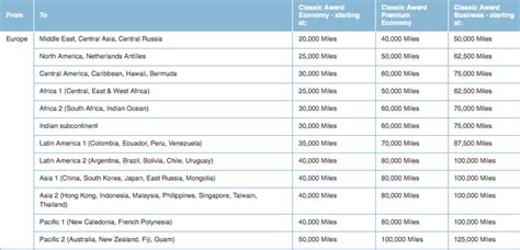 Only Flying Blue Award Chart Online - MileValue