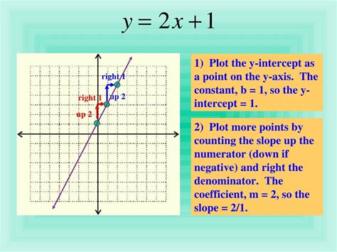 Writing and Graphing slope intercept form