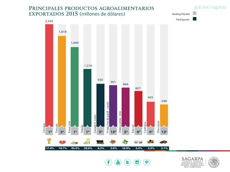 Infografías SAGARPA | Secretaría de Agricultura y Desarrollo Rural ...