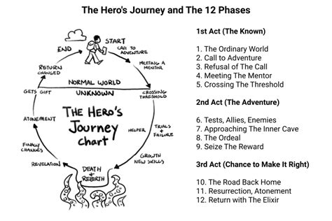 The Hero's Journey - Arc Studio Blog