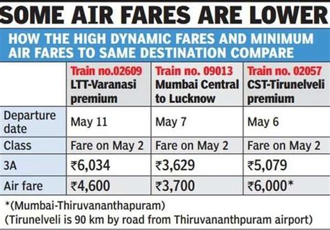 3-tier AC train fares dearer than 2-tier ones | India News - Times of India