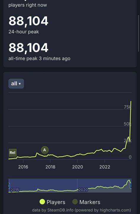 Geometry player count has reached a new highest! : r/geometrydash