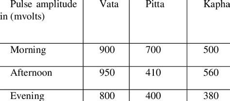 amplitude of pulse with time of the day | Download Scientific Diagram