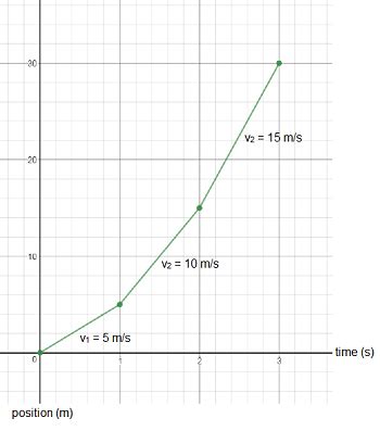 Uniform & Non-Uniform Motion | Definition & Differences - Lesson | Study.com