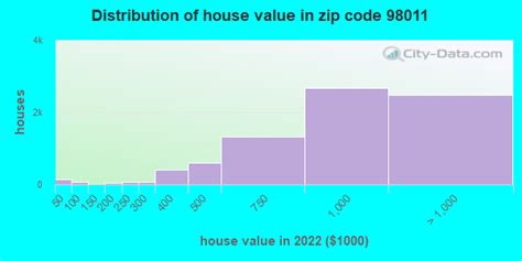 98011 Zip Code (Bothell, Washington) Profile - homes, apartments ...