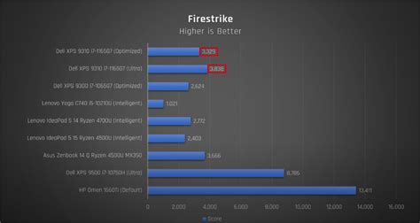 Intel Iris Xe Graphics Benchmarked, Beats Nvidia MX350 In Synthetics But Fails In Gaming FPS ...