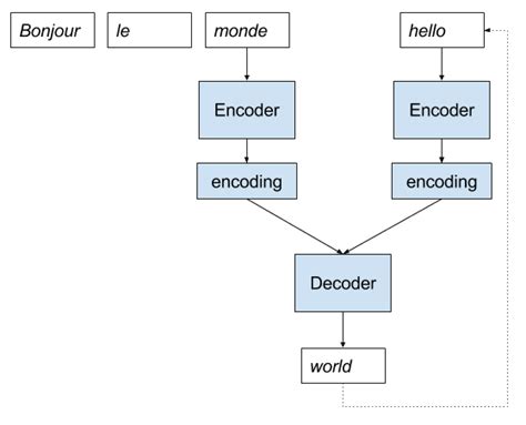 Implementation Patterns for the Encoder-Decoder RNN Architecture with ...