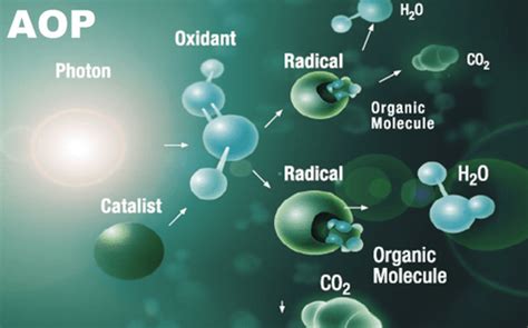 Understanding Advanced Oxidation Processes ( AOP ) in Detail - NANOBBLE