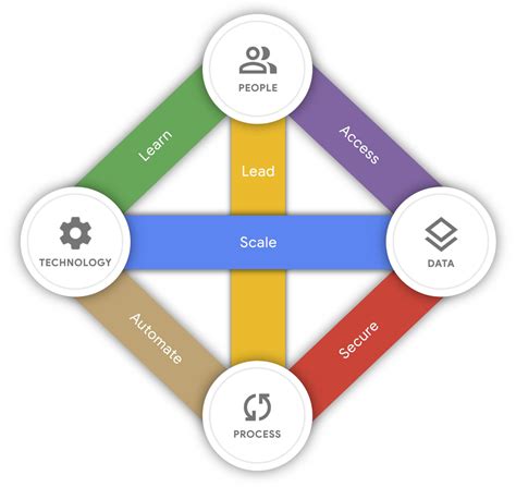 GCP - Google Cloud’s AI Adoption Framework: Helping you build a transformative AI capability ...