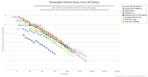 Dynamic range comparison Olympus vs Canon 5D Mark IV vs Sony a7II vs Sony a7RIII vs Nikon D850 ...