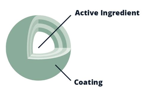 Microencapsulation | Human Nutrition and Health