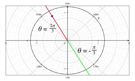 algebra precalculus - Complex number to polar form - Mathematics Stack Exchange