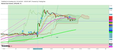 Could Natural Gas Futures Close This Week Above $1.889? | Investing.com