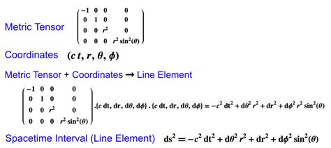 Line Elements and Metric Tensors | A Philosopher's View