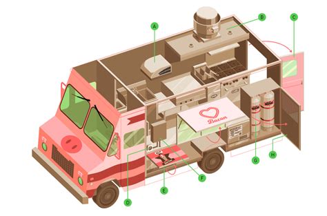 15 ingredients for building the perfect food truck – Artofit