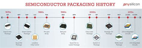 Semiconductor Packaging History and Trends - AnySilicon