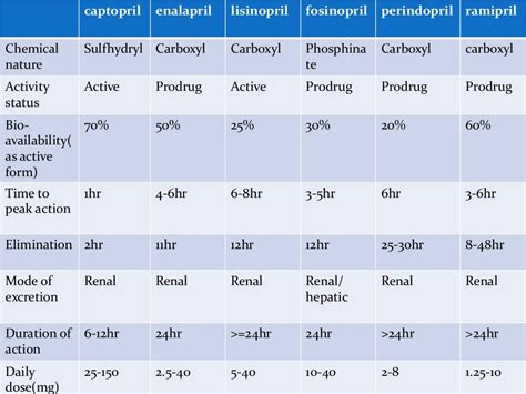 ACE Inhibitors