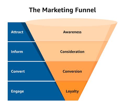 How Full Funnel Marketing Boosts Your Facebook Ads | GCommerce