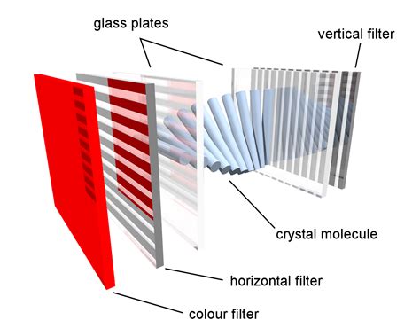 What Is LCD? | Construction & Working | Basics