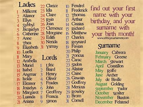 What Is Your Medieval Name According To Your Birthday? | Writing prompts, Writing a book, Writing