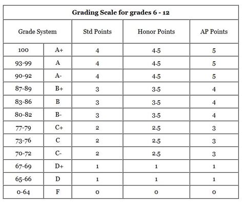 Image result for grade scale | High school grading scale, Middle school ...