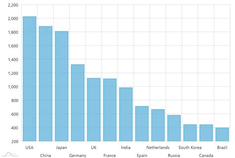 Simple Column Chart - amCharts